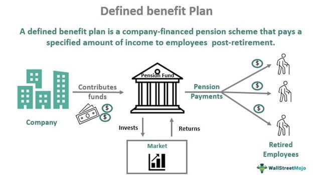 Defined Benefit Plan Definition Types Example Explanation