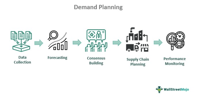 Demand Planning Meaning Methods Vs Supply Planning