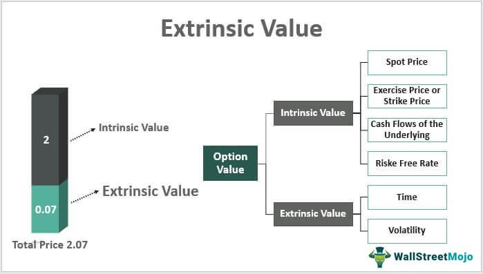 Extrinsic Value What Is It Vs Intrinsic Value Example