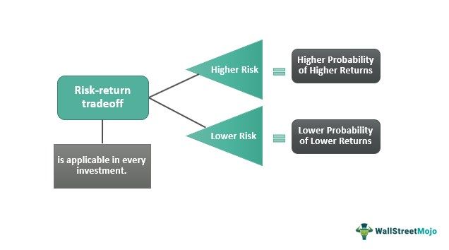 Risk Return Trade Off What Is It Example Diagram Formula