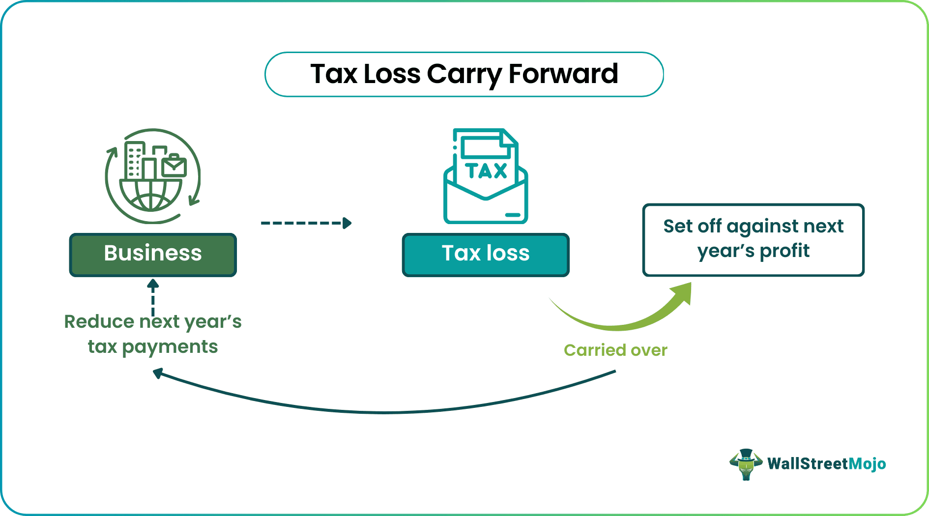 Tax Loss Carry Forward What Is It Example