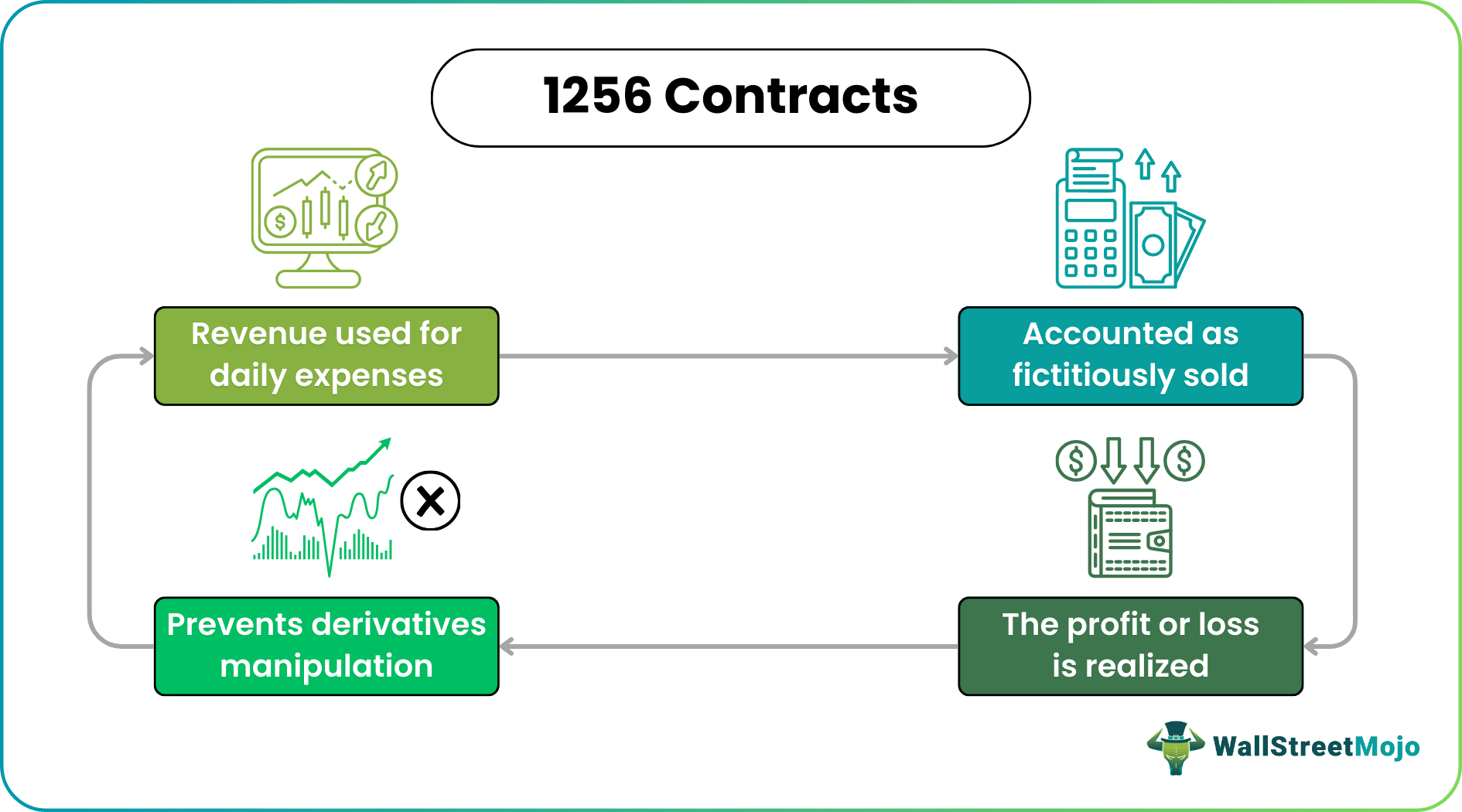 1256 Contracts