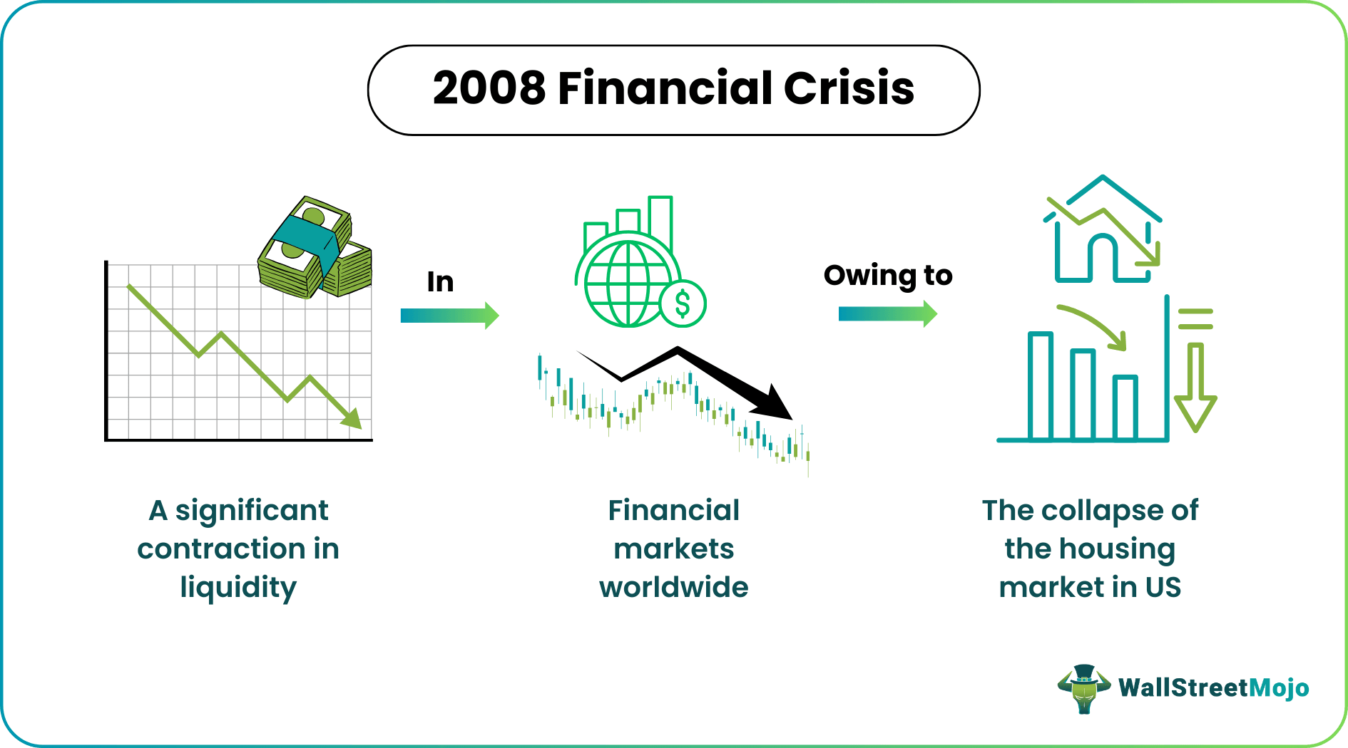 2008 Financial Crisis - What is It, Explained, Causes, Timelines