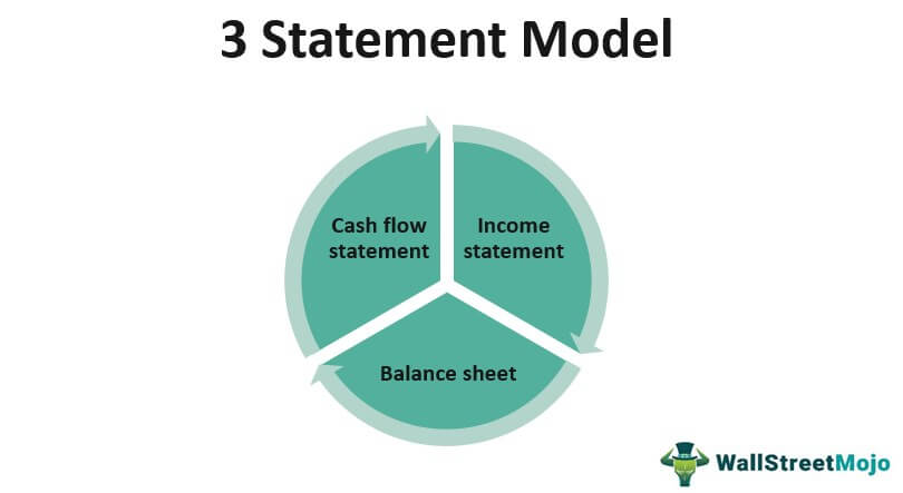 3-Statement-Model