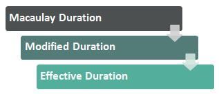 3 Ways to Calculate Duration