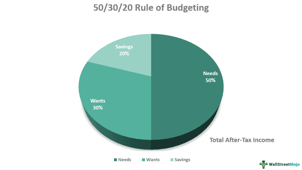 50/30/20 Rule What Is It, Budget Examples, Benefits