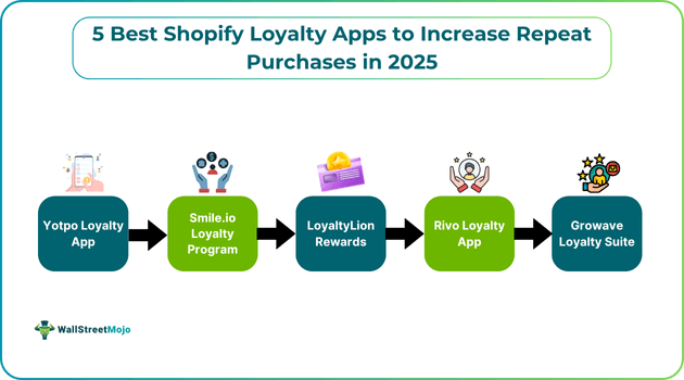 5 Best Shopify Loyalty Apps to Increase Repeat Purchases in 2025