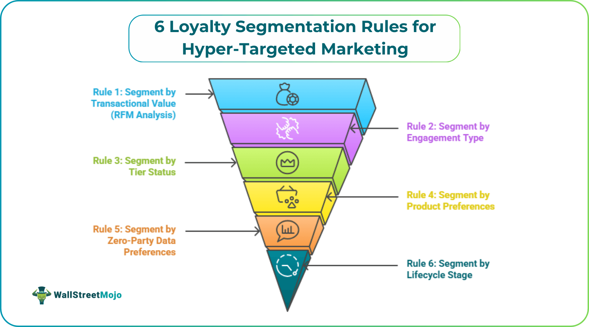 6 Loyalty Segmentation Rules for Hyper-Targeted Marketing