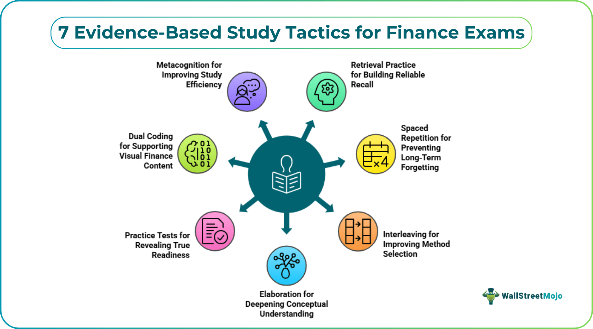 7 Evidence‑Based Study Tactics for Finance Exams