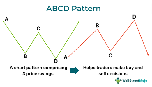 ABCD Pattern