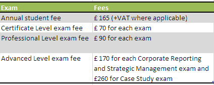 ACA Examination Fees