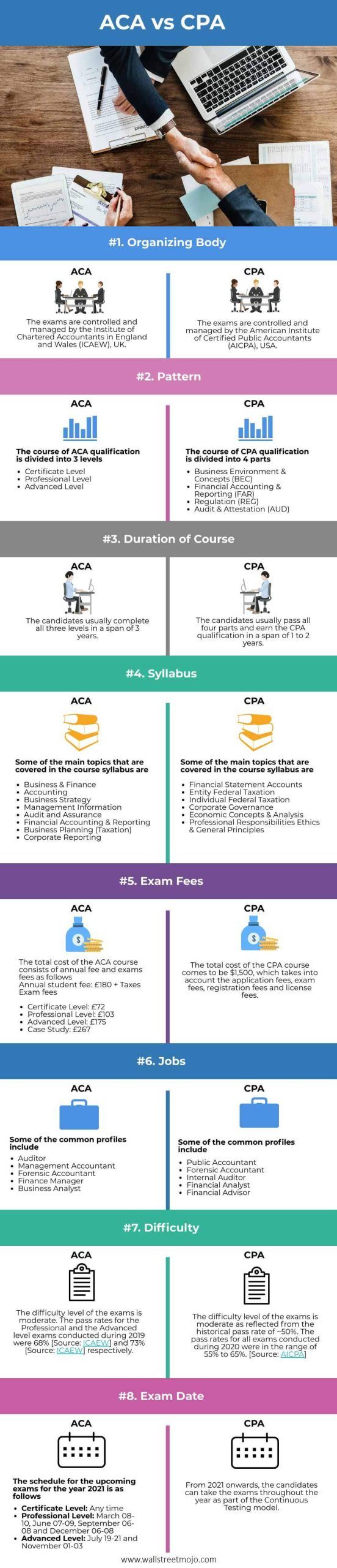 ACA vs CPA Infographics