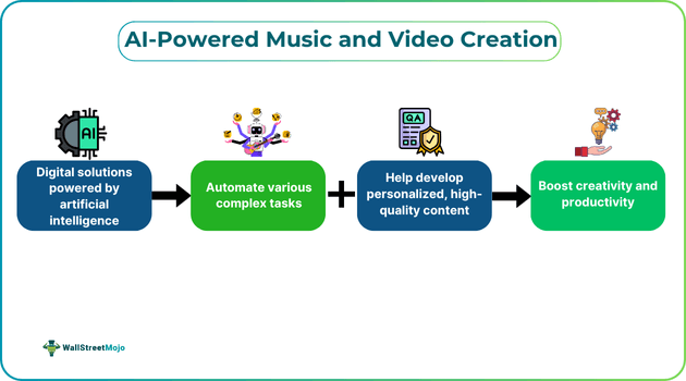 AI-Powered Music and Video Creation