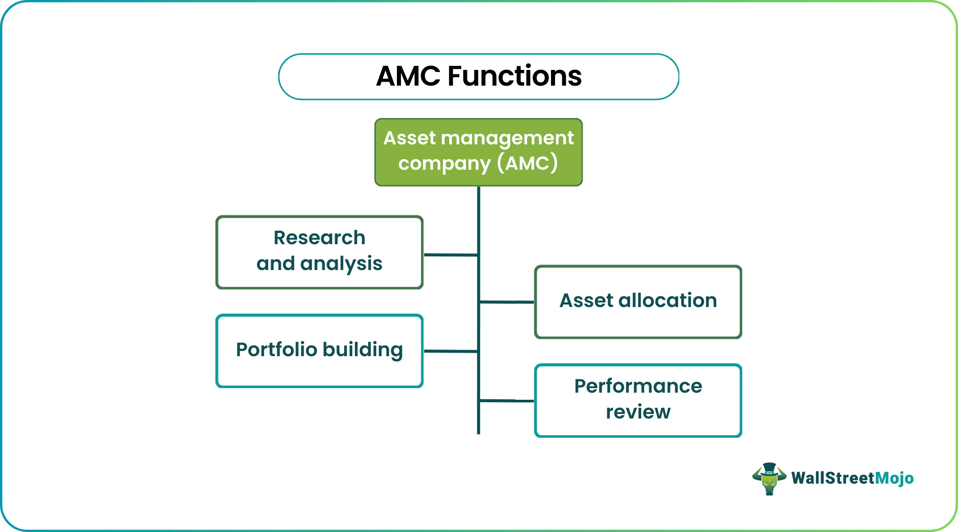 AMC Functions
