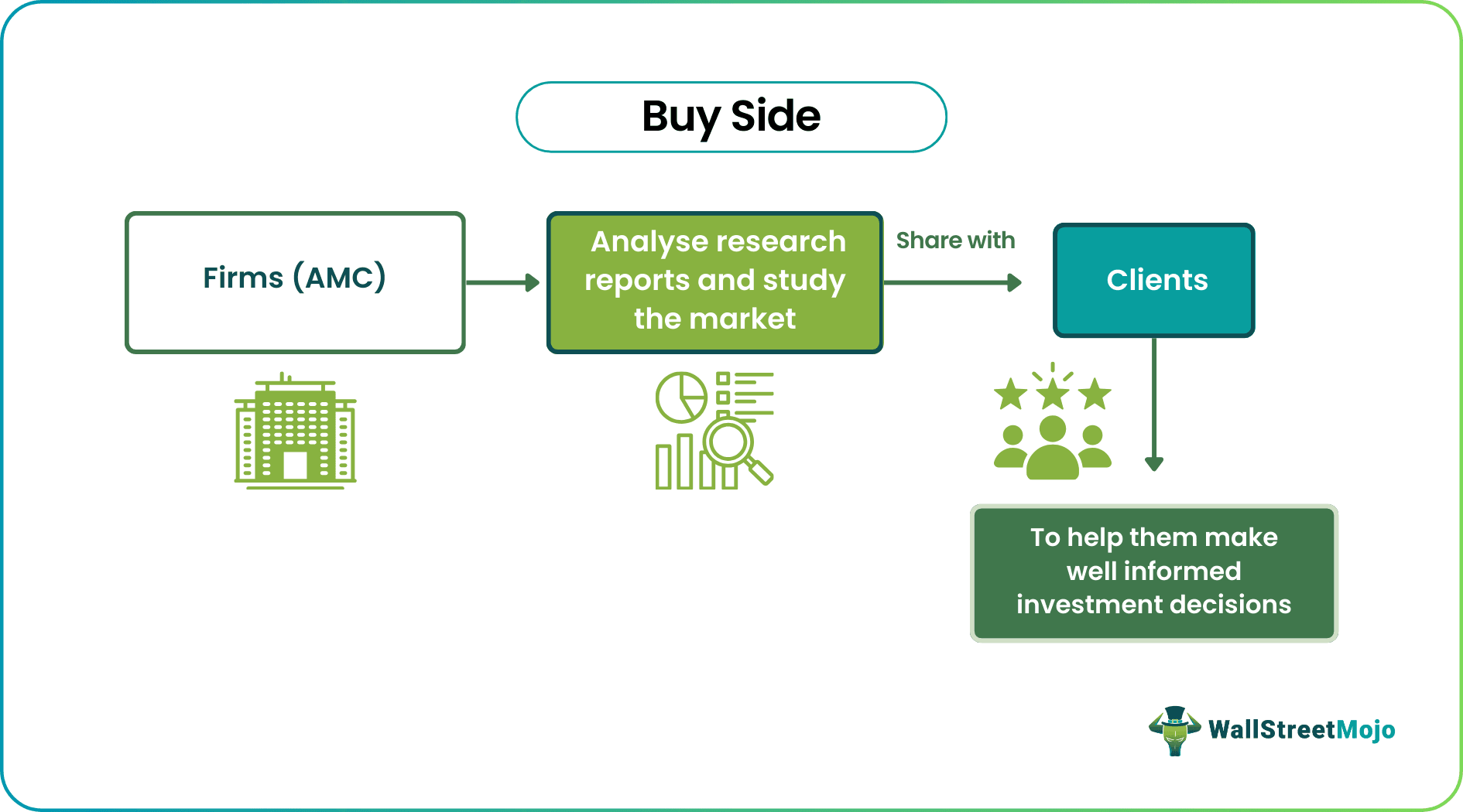AMC - buy side