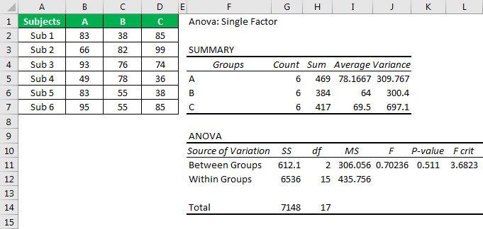 ANOVA Test in Excel Step 6