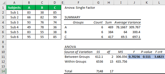 ANOVA Test in Excel Step 7