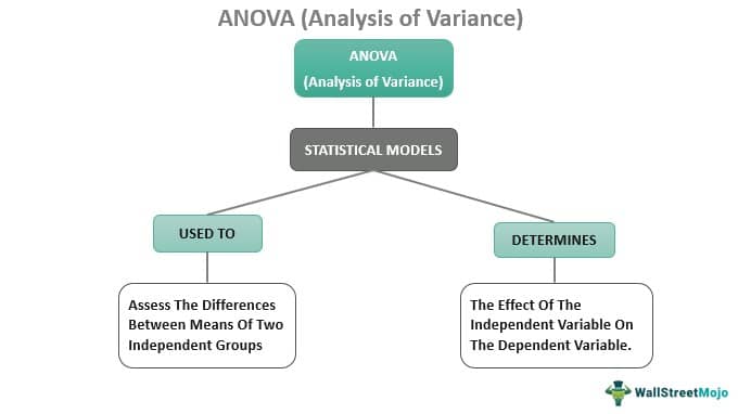 ANOVA