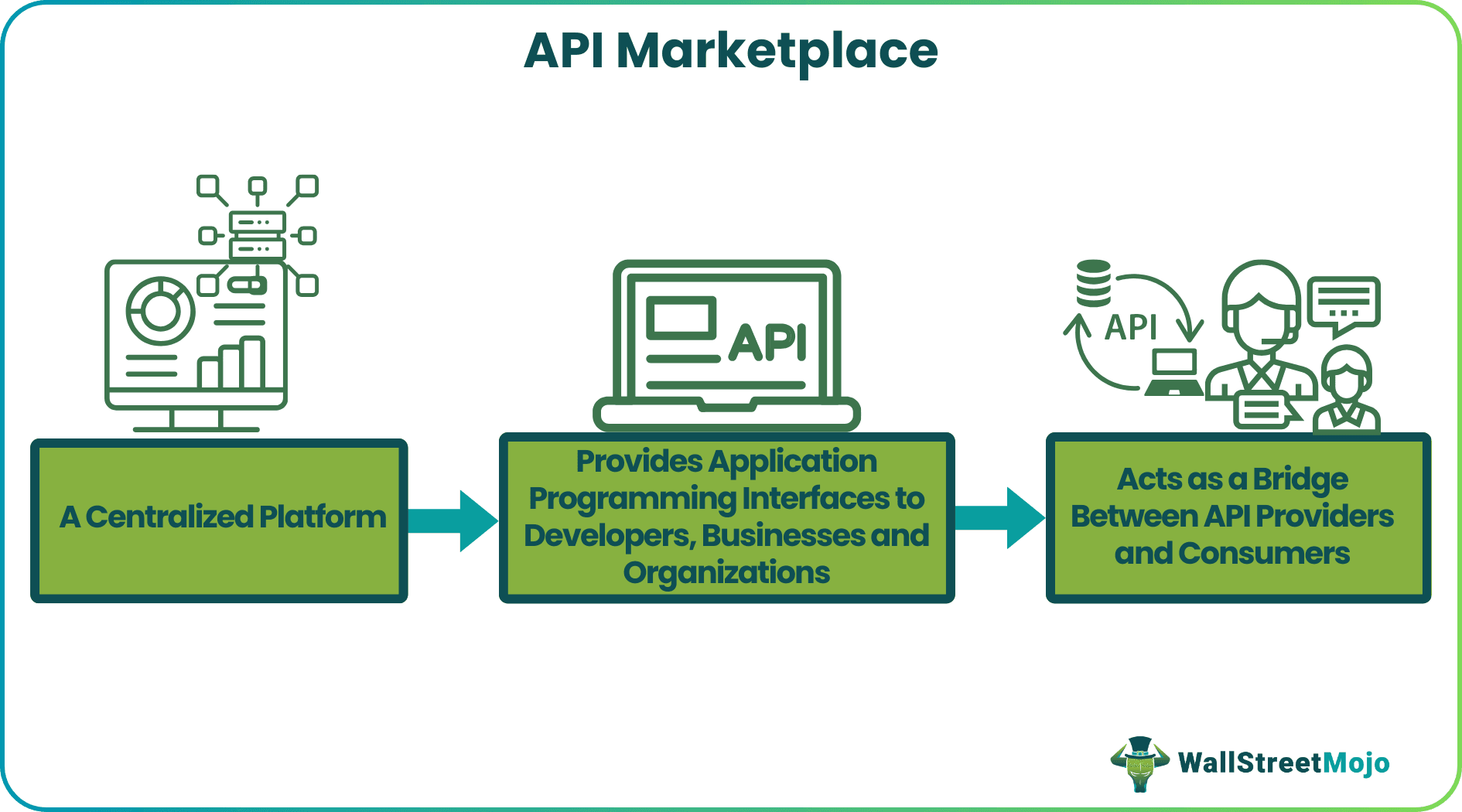 API Marketplace