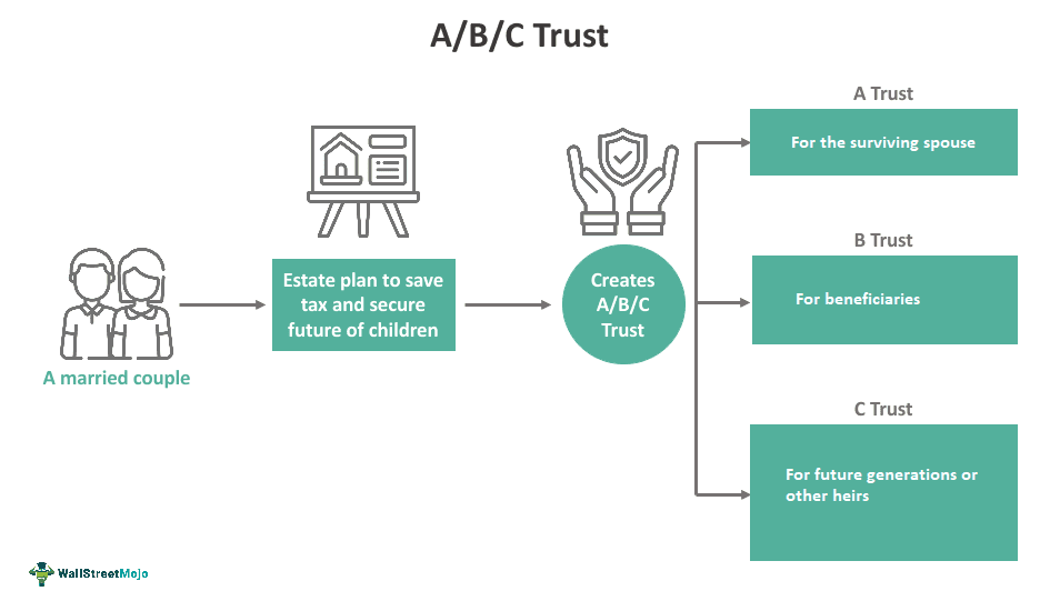 A-B-C Trust Definition