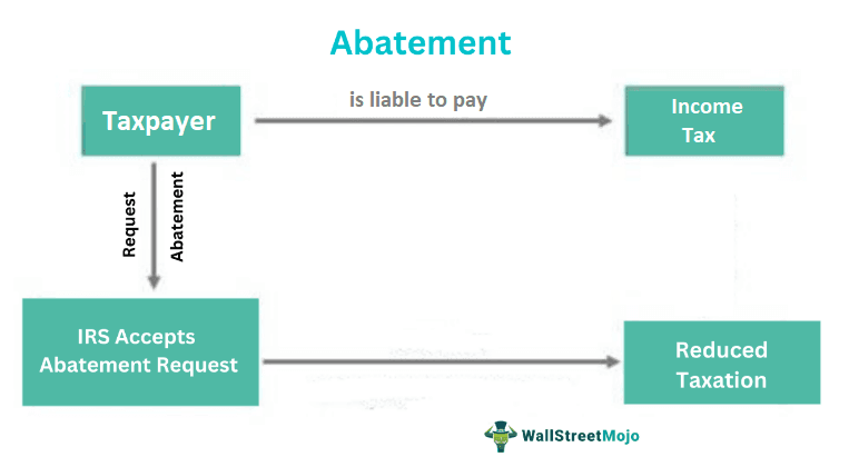 Abatement Meaning