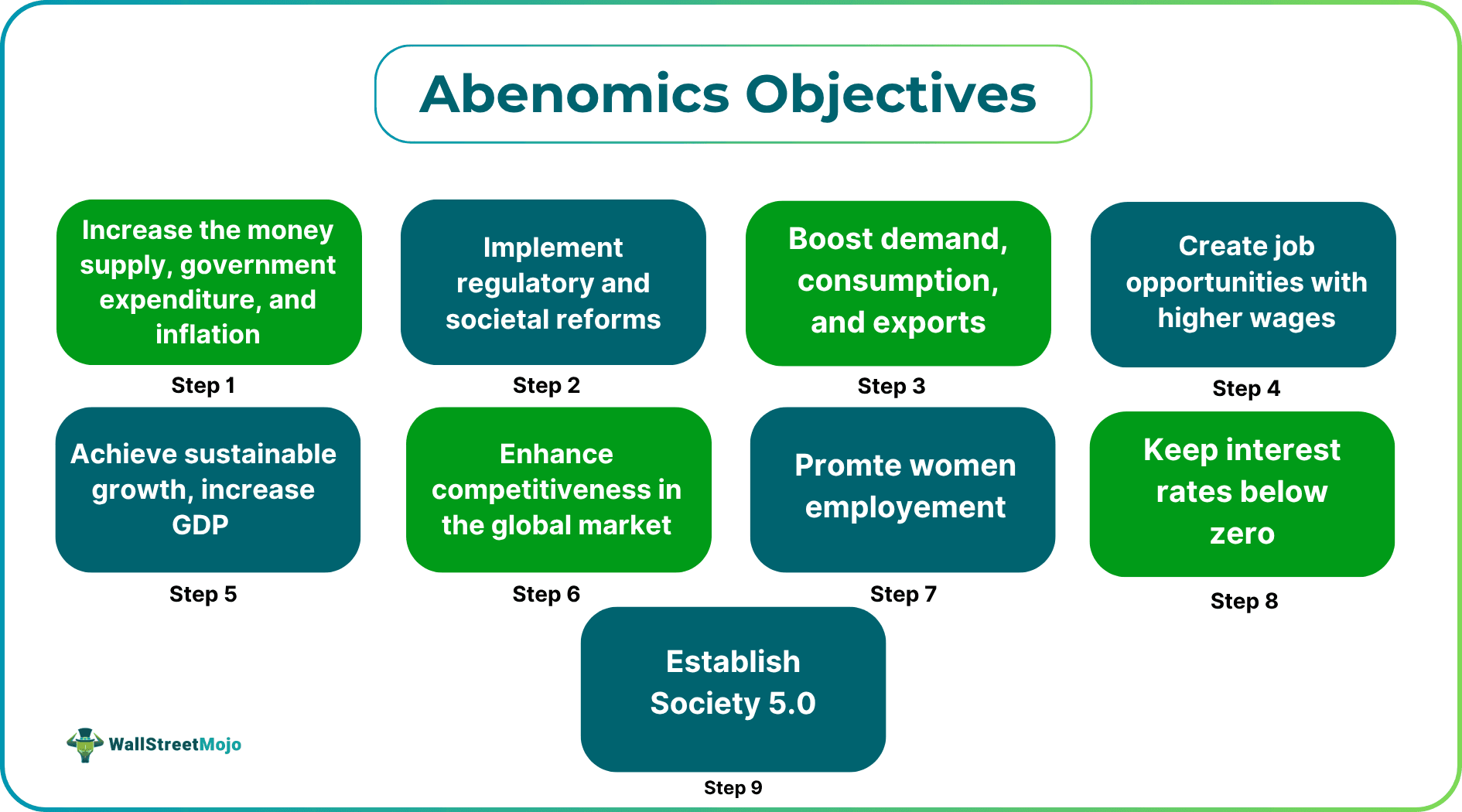 Abenomics Objectives