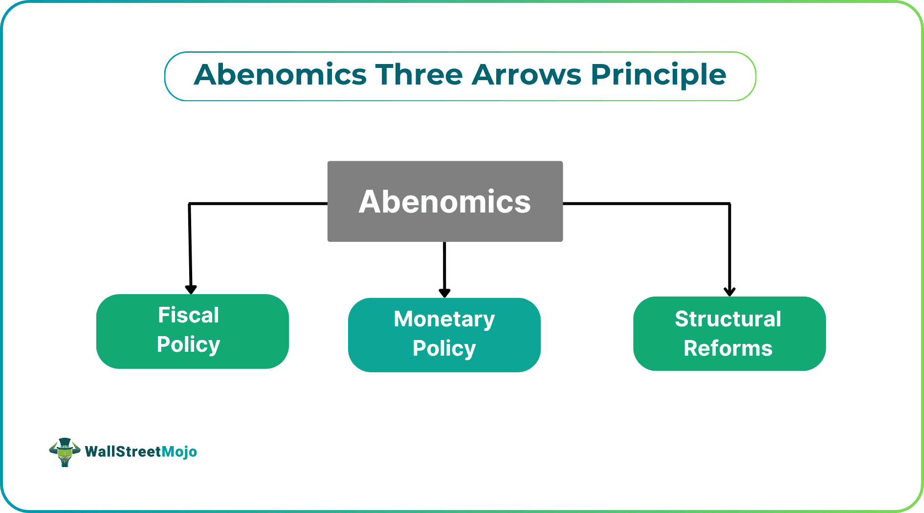 Abenomics Three Arrows Principle