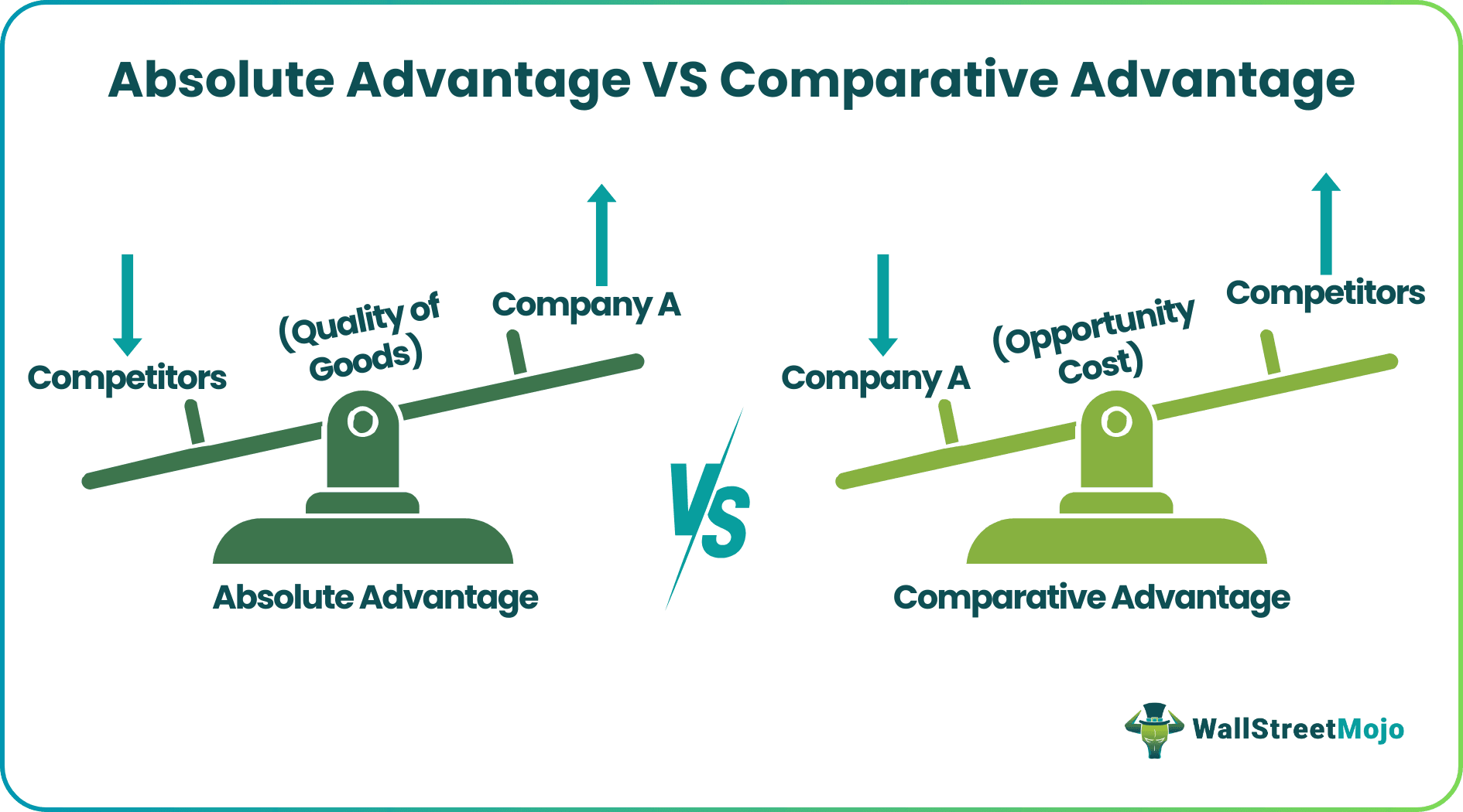 Absolute Advantage Vs Comparative Advantage