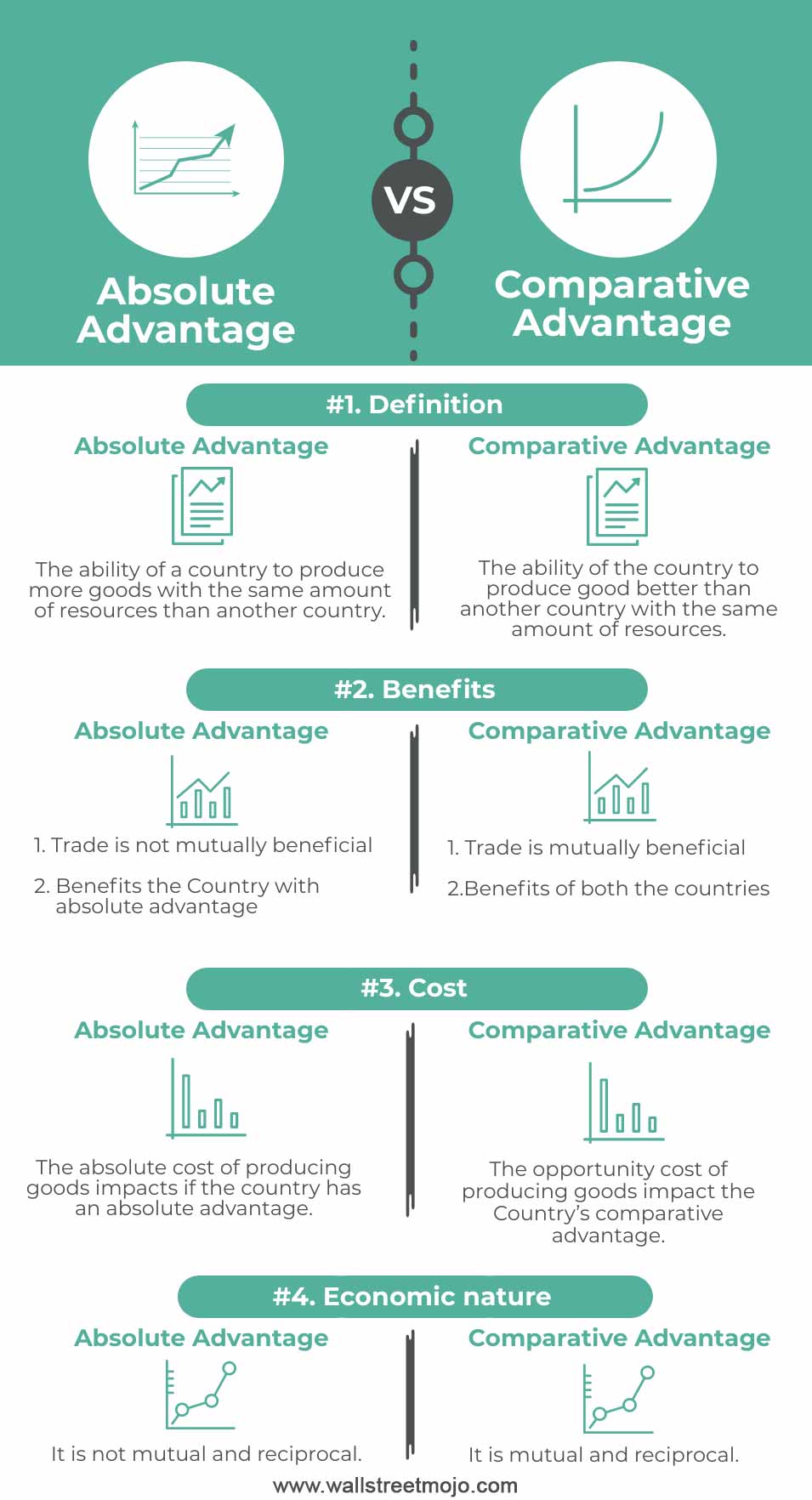 Absolute Advantage vs Comparative Advantage Infographics