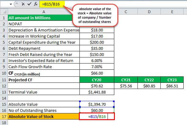 Absolute Valuation of the Stock