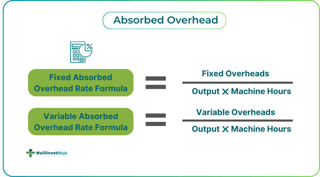 Absorbed Overhead