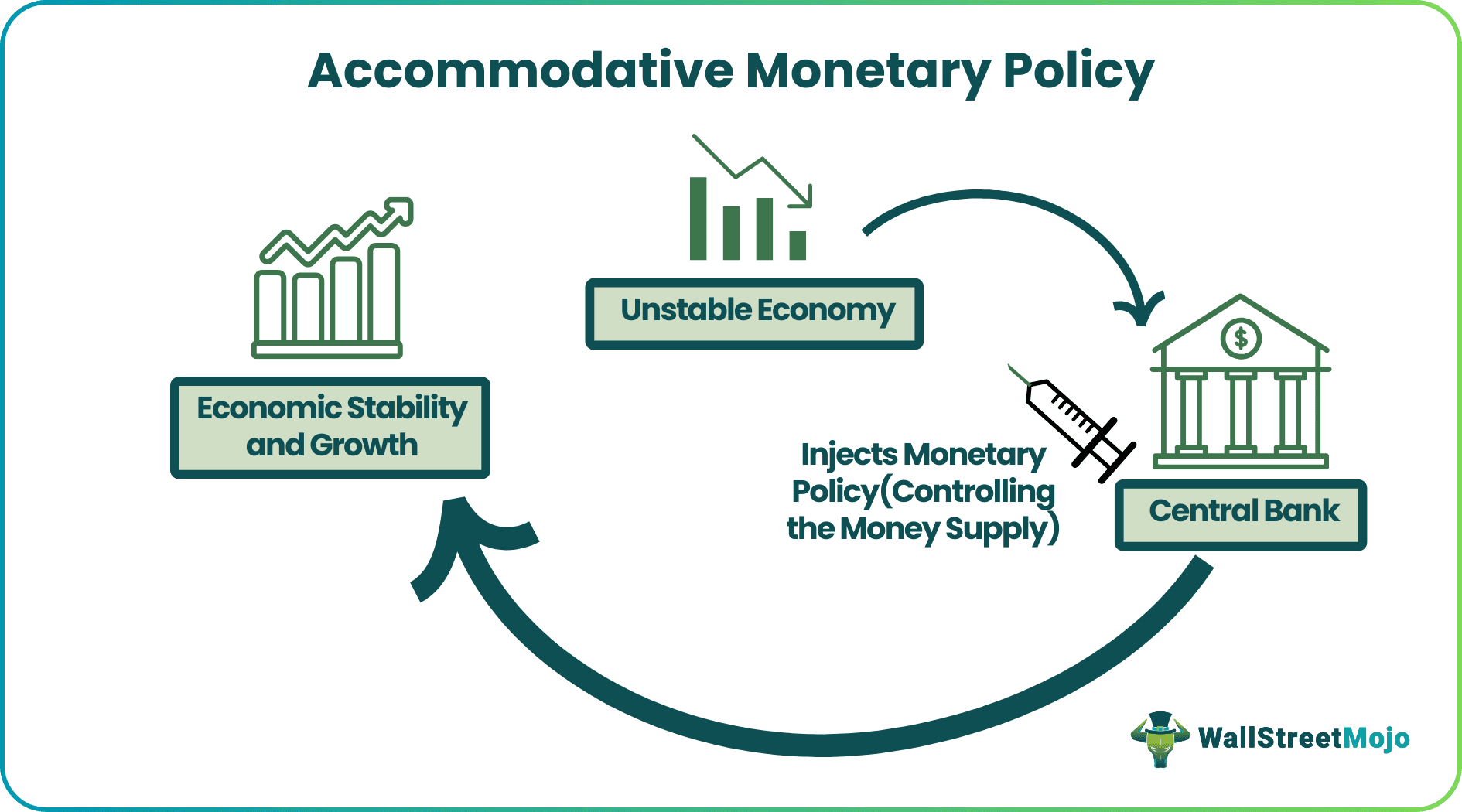 Accommodative Monetary Policy