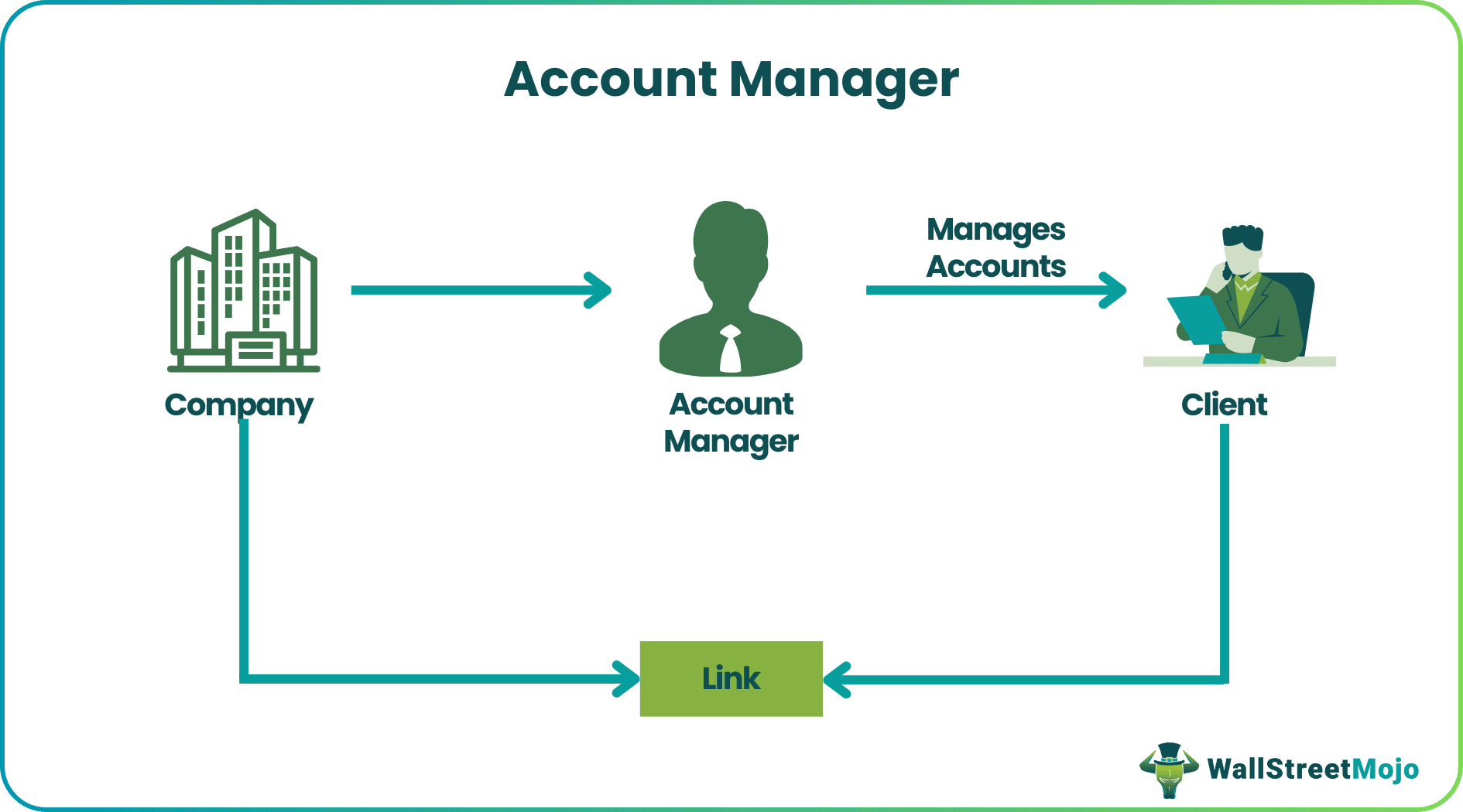 Account Manager