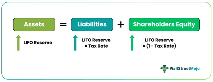 Accounting Adjustments
