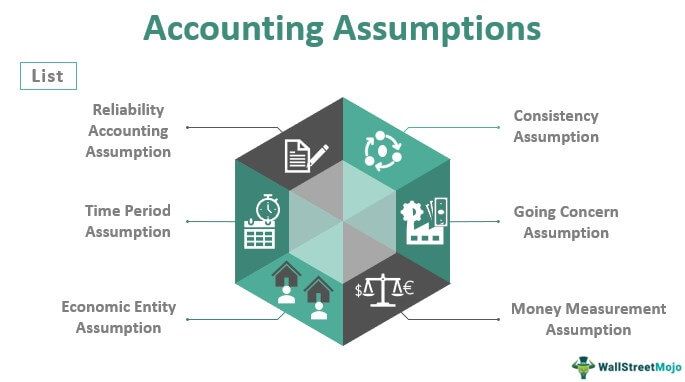 Accounting Assumptions Meaning