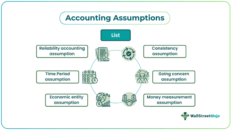 Accounting Assumptions