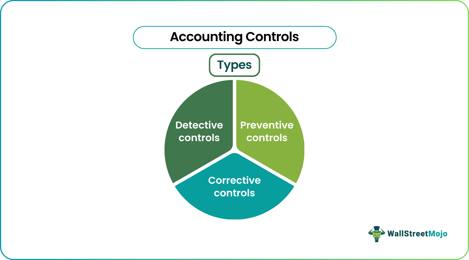 Accounting Controls Types