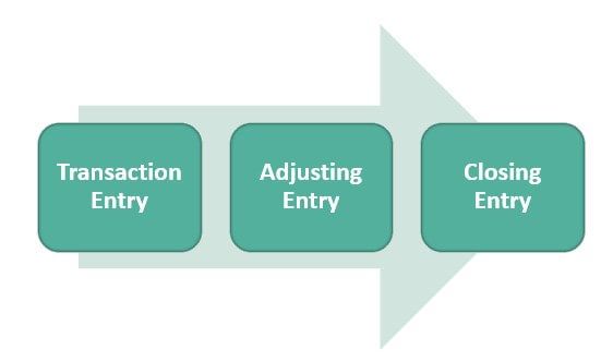 Accounting Entries Types