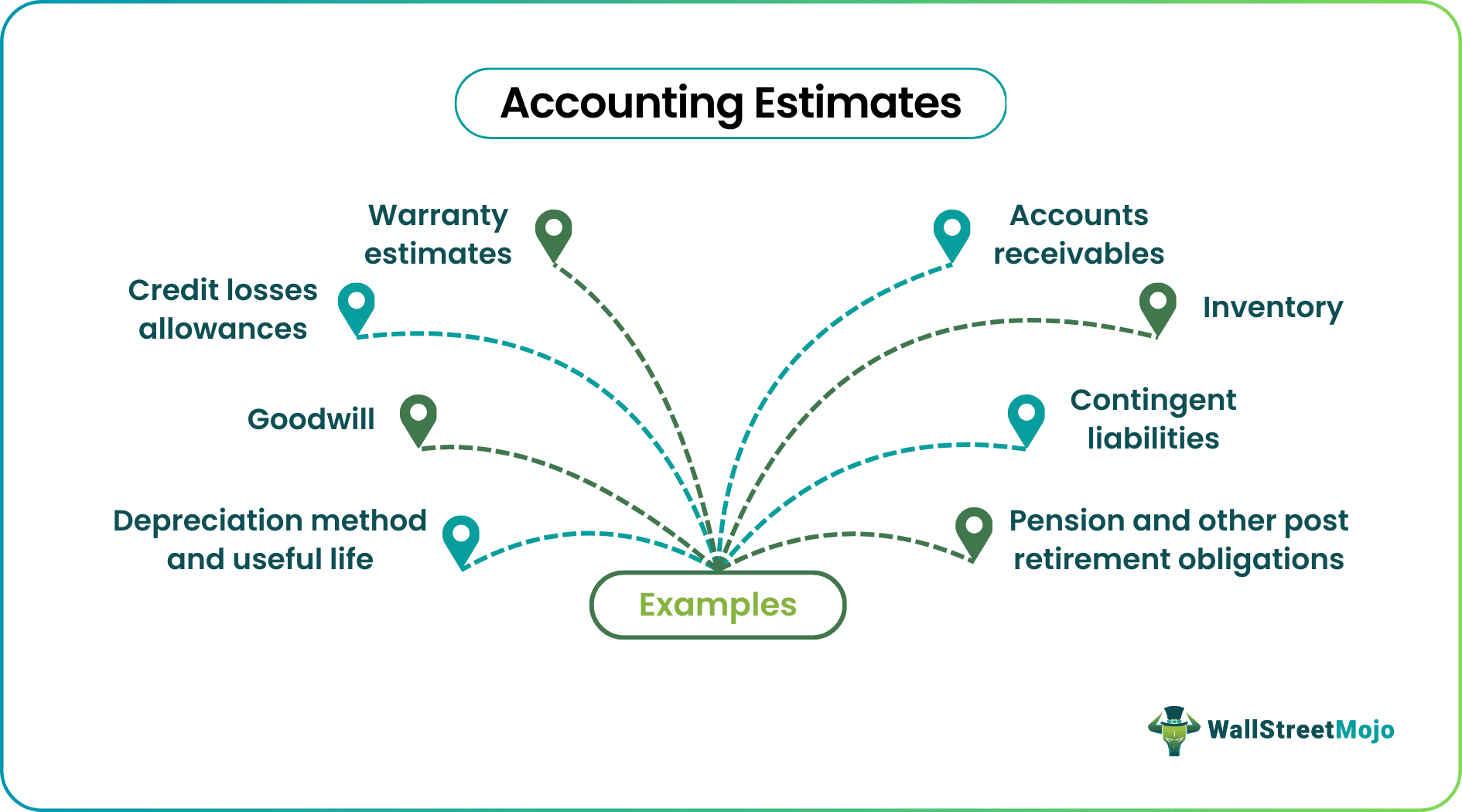 Accounting Estimates Examples