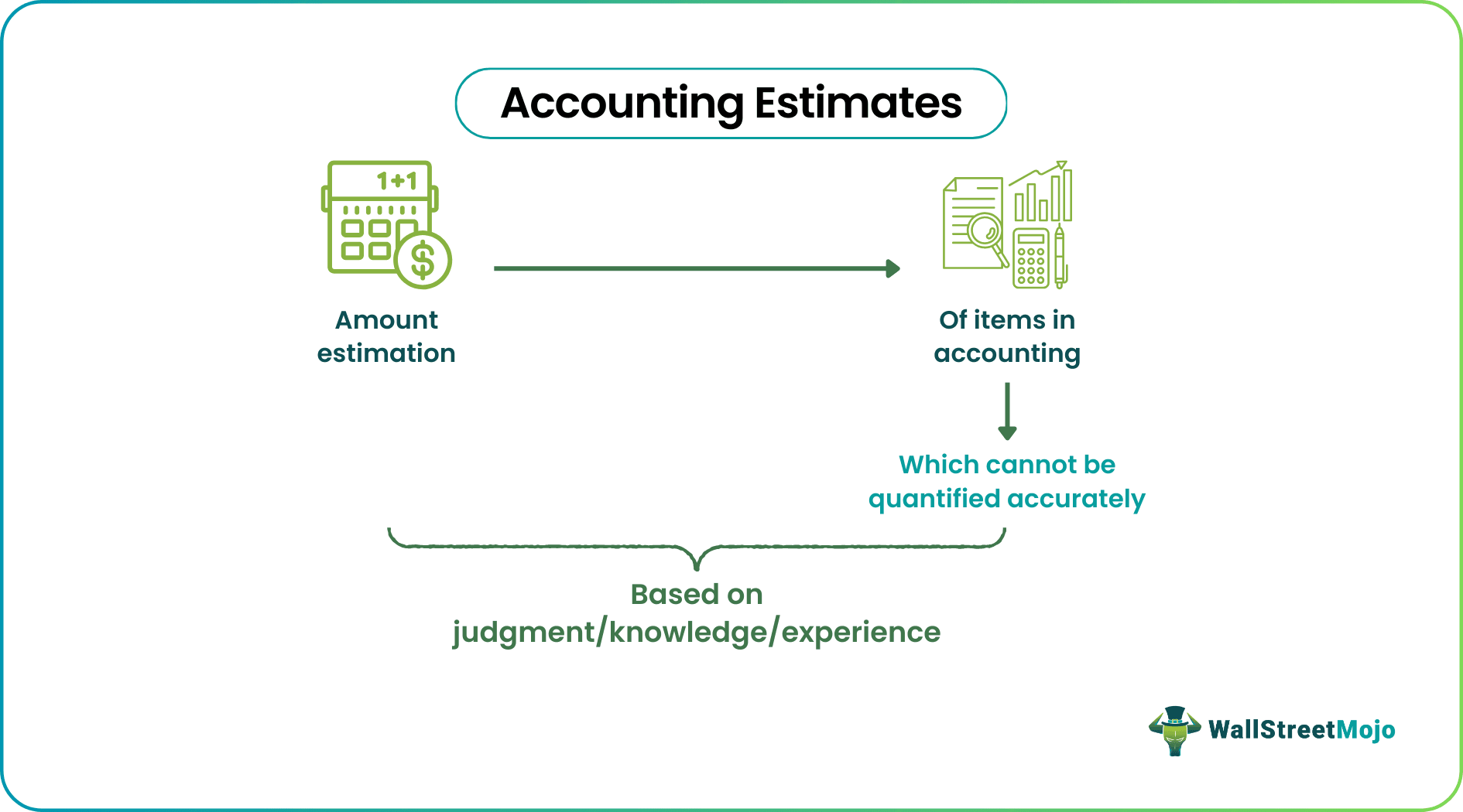 Accounting Estimates