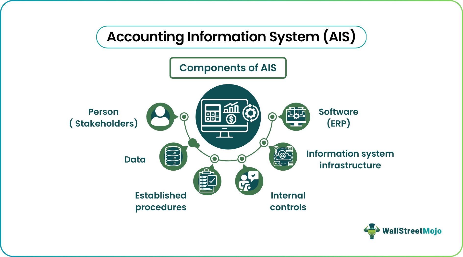 Accounting Information System Components