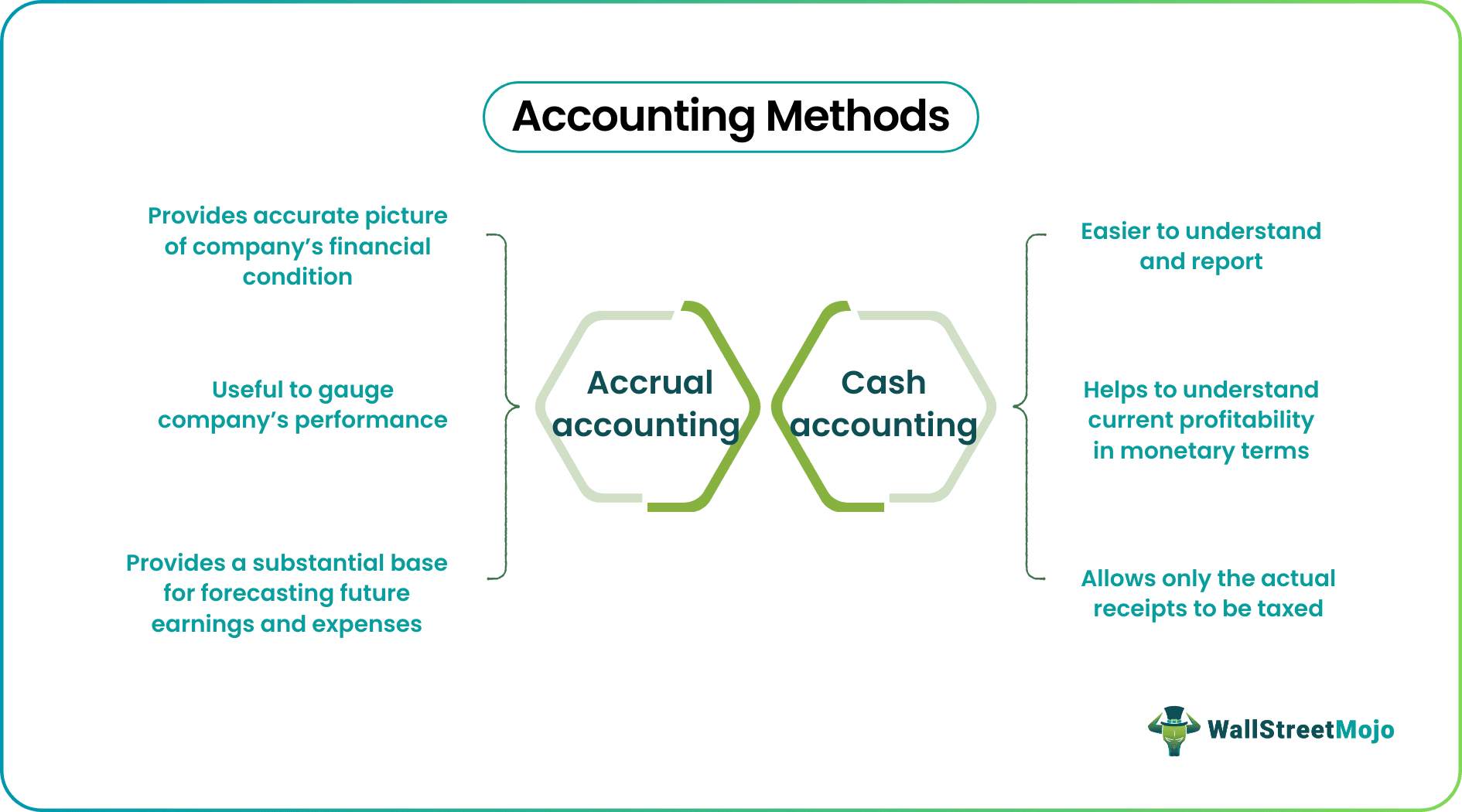 Accounting Methods
