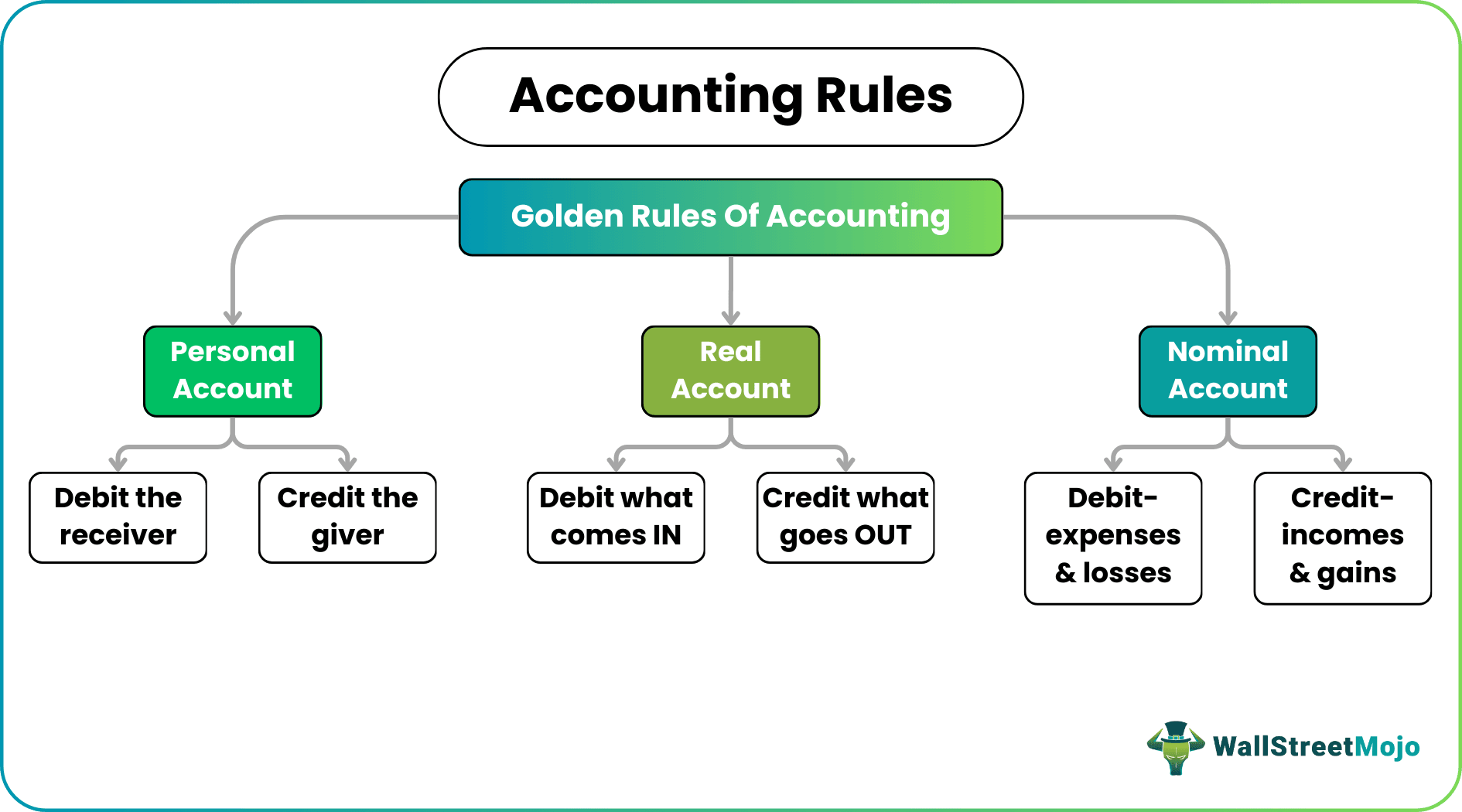 Accounting Rules