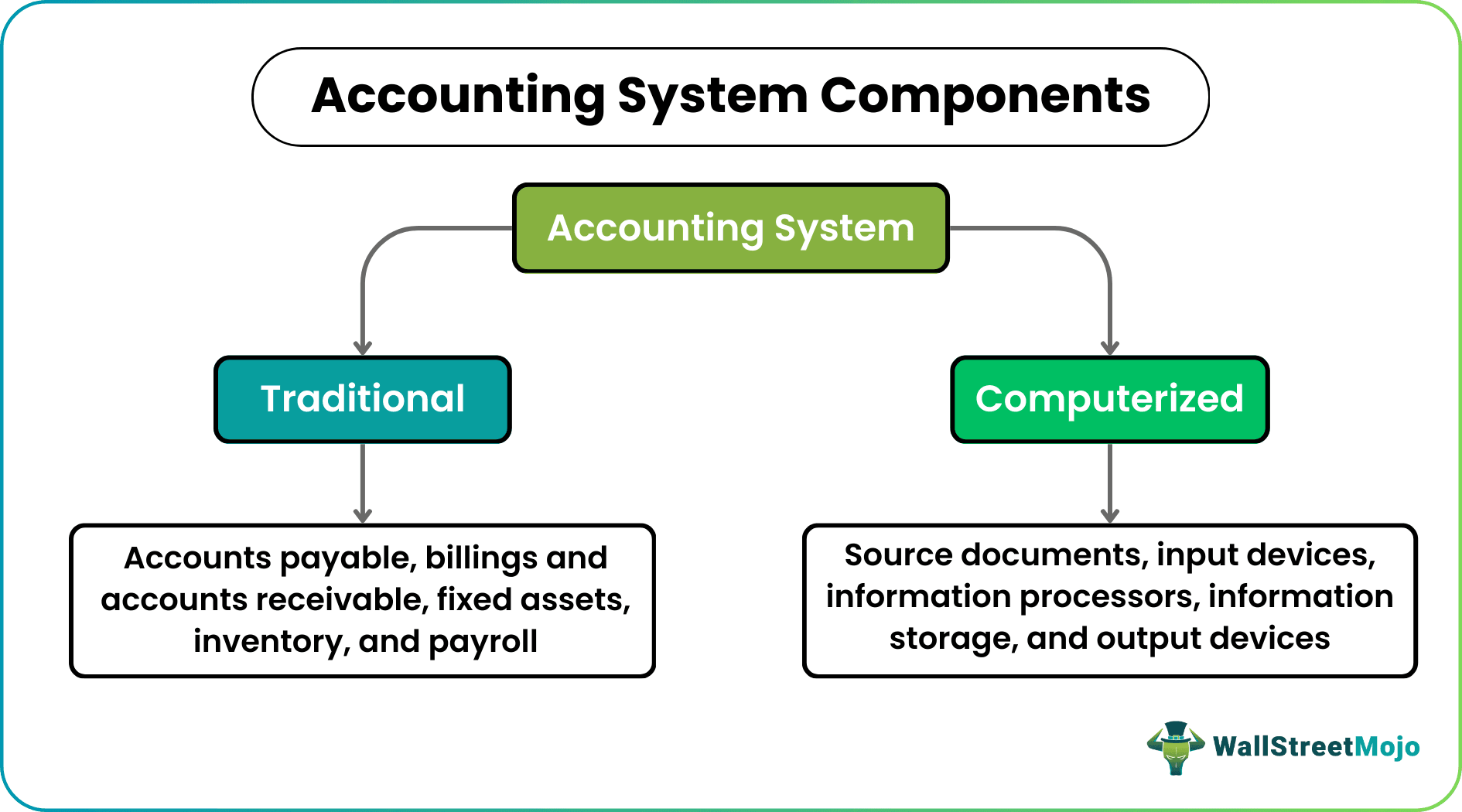 Accounting System Components