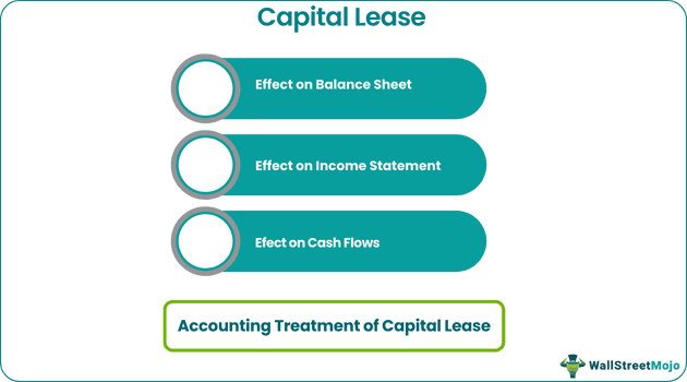 Accounting Treatment of Capital Lease