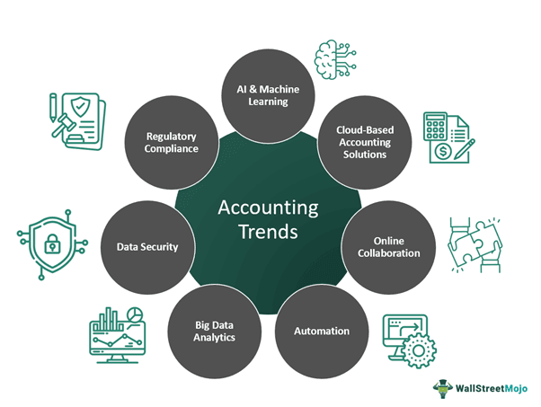 Accounting Trends