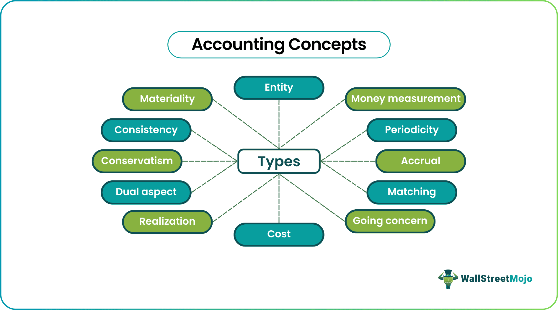 Accounting concept