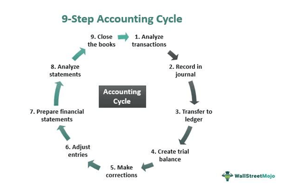 Accounting cycle Steps