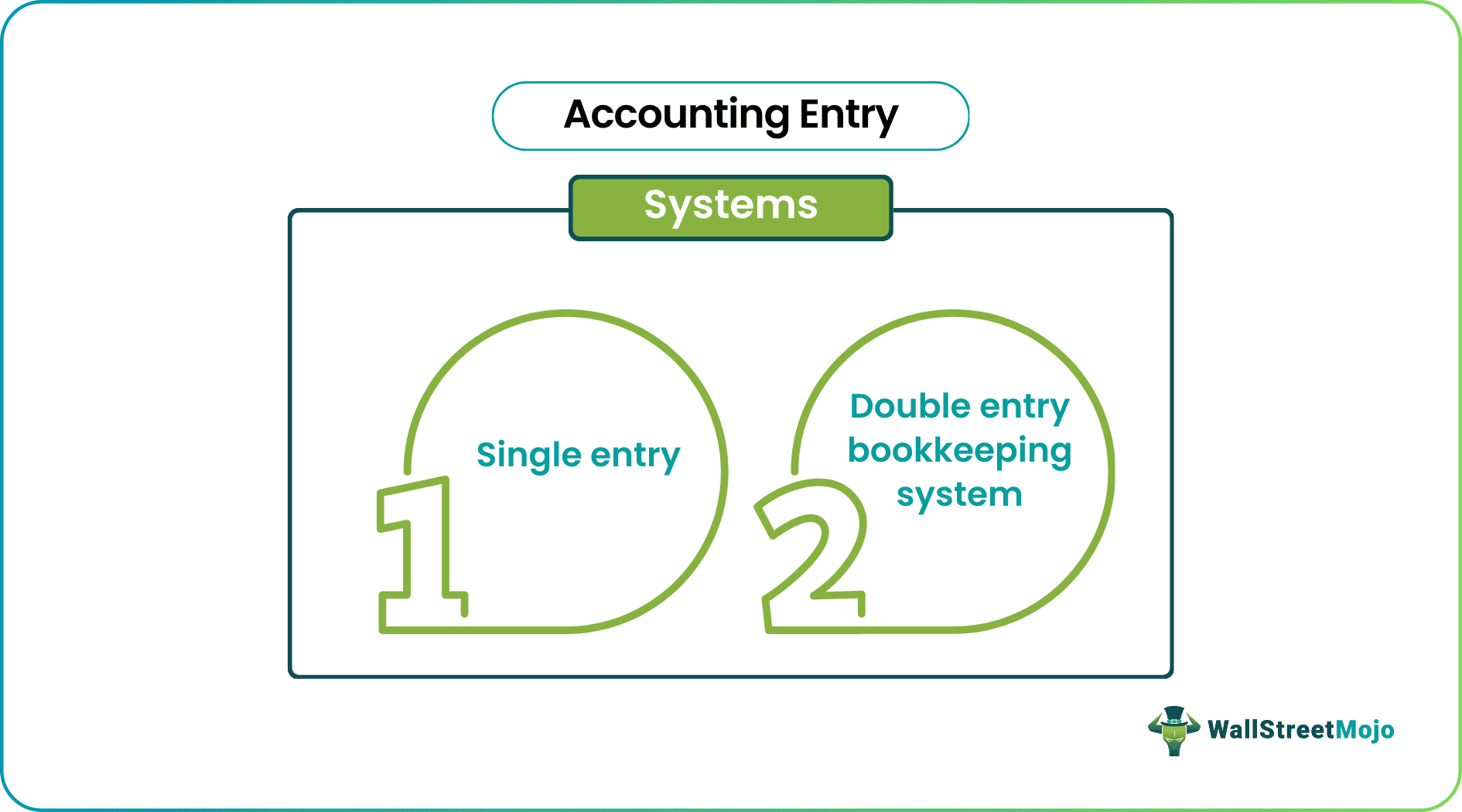 Accounting entry