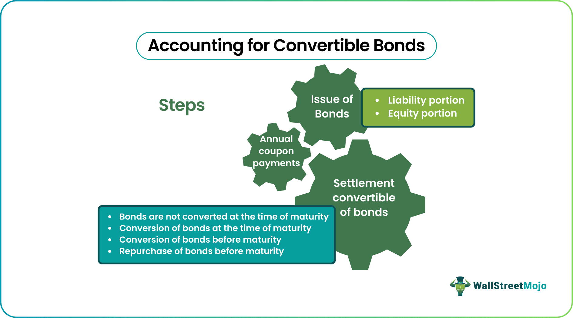 Accounting for Convertible Bonds